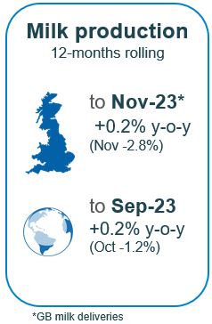 GB milk supplies up 0.2%, Global up 0.2% past 12 months